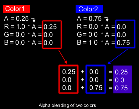 Alpha blending of two colors